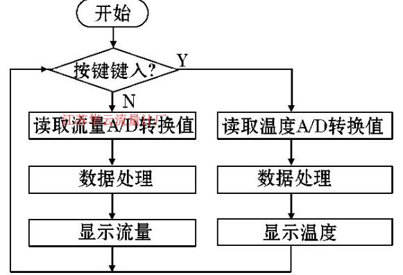 圖5 軟件流程圖