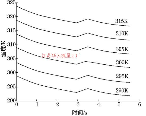 圖7 流速和加熱功率一定時溫度-時間圖