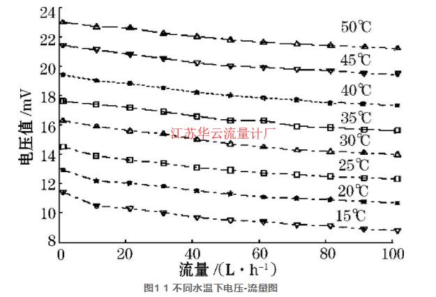 圖1 1 不同水溫下電壓-流量圖