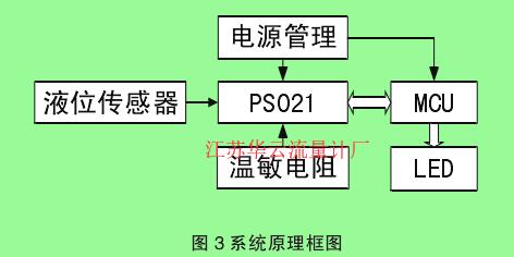 圖３系統(tǒng)原理框圖