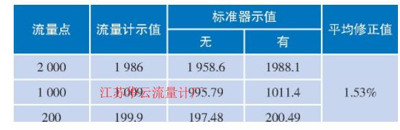 表2 GL-103A型皂膜流量計的對比試驗結(jié)果