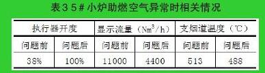 小爐助燃空氣異常時相關情況