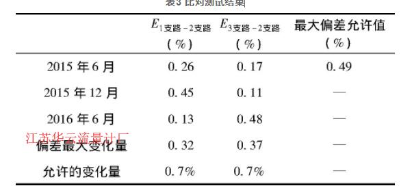 表3 比對(duì)測(cè)試結(jié)果