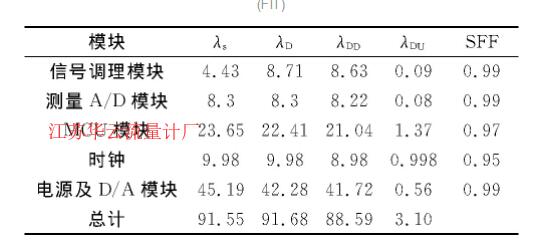 表2 功能安全浮筒液位計的FMEDA分析結果