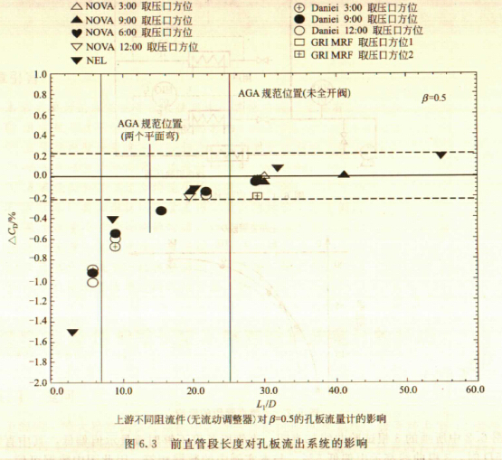 環(huán)室孔板流量計(jì)上下游直管段的正確安裝