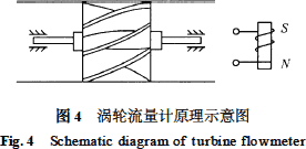 渦輪流量計原理圖