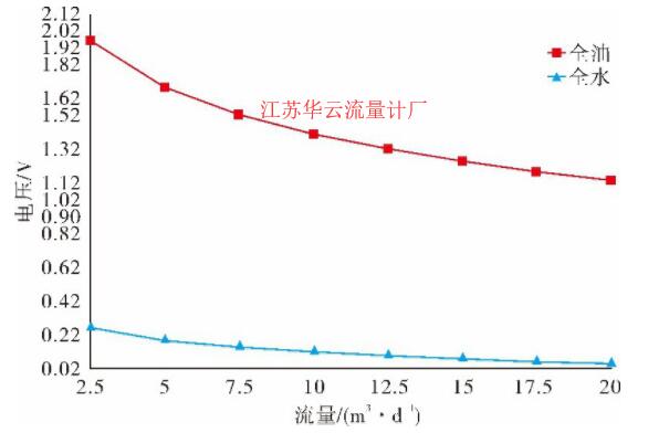 圖5 不同流量下恒功率熱式流量計(jì)輸出電壓值