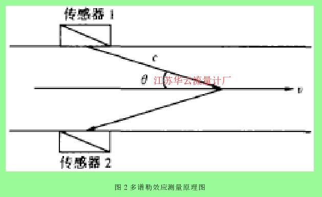 圖 2 多譜勒效應(yīng)測量原理圖