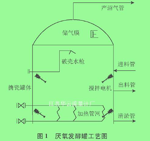 圖1厭氧發(fā)酵罐工藝圖