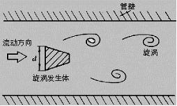 化工企業(yè)氣體流量計(jì)的誤差校正及選型分析