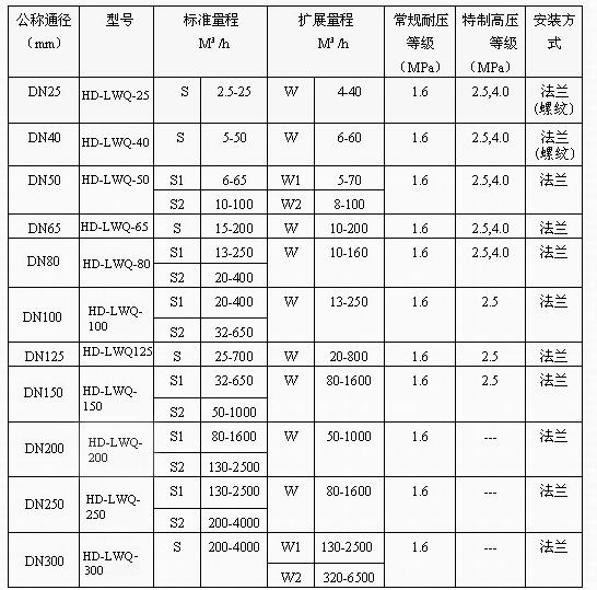 寬量程氣體渦輪流量計(jì)廠家詳解 選型方法