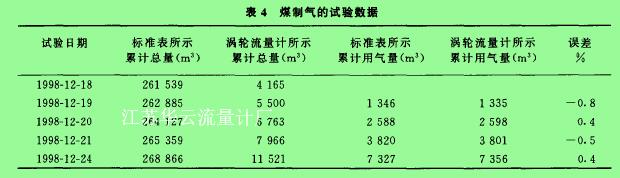 表4煤制氣的試驗(yàn)數(shù)據(jù)