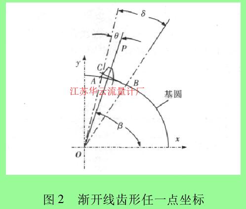 圖 2 漸開線齒形任一點(diǎn)坐標(biāo)