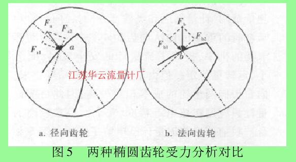 圖 5 兩種橢圓齒輪受力分析對(duì)比