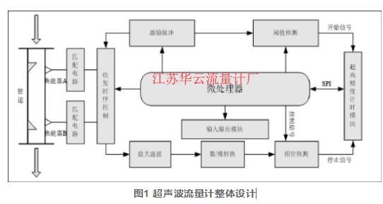 圖1 超聲波流量計整體設(shè)計