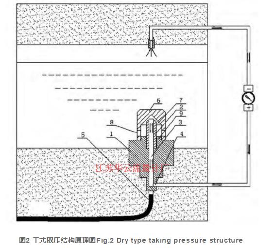 圖2 干式取壓結(jié)構(gòu)原理圖Fig.2 Dry type taking pressure structure