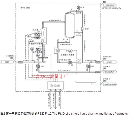 圖2 某一單液路多相流量計(jì)的P&ID Fig.2 The P&ID of a single liquid channel multiphase flowmeter