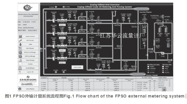 圖1 FPSO外輸計量系統(tǒng)流程圖Fig.1 Flow chart of the FPSO external metering system