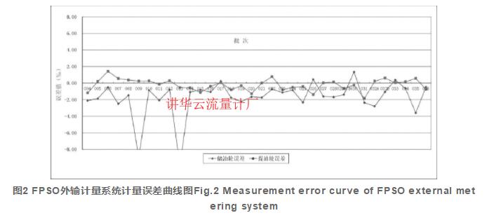 圖2 FPSO外輸計量系統(tǒng)計量誤差曲線圖Fig.2 Measurement error curve of FPSO external metering system