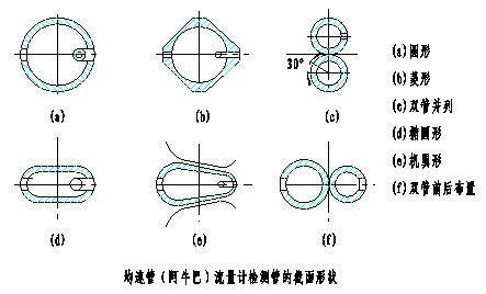 阿牛巴流量計