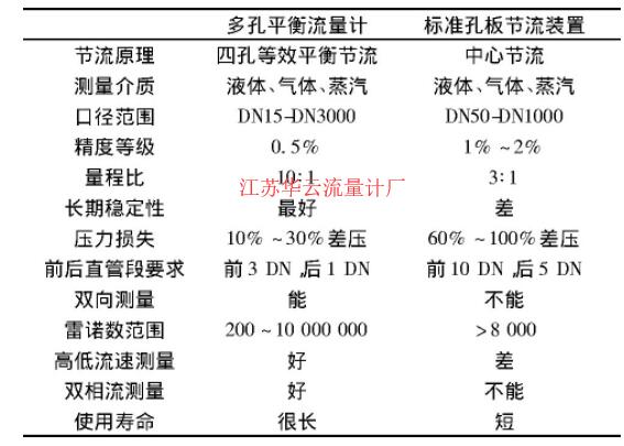 表2 多孔平衡流量計與常規(guī)標(biāo)孔節(jié)流裝置的技術(shù)指標(biāo)對比Table 2 Comparison of technical indexes between multi-hole balanced flowmeter and conventional orifice throttling device  