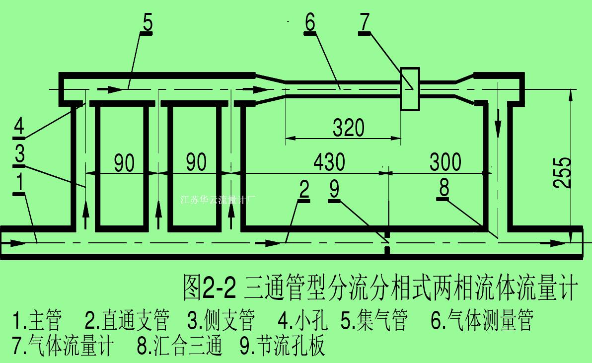 圖2-2 三通管型分流分相式兩相流體流量計(jì)1.    2.   3.    4.  5.    6. 主管 直通支管 側(cè)支管 小孔 集氣管 氣體測(cè)量管7.    8.   9.氣體流量計(jì) 匯合三通 節(jié)流孔板