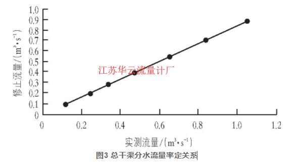 圖3 總干渠分水流量率定關(guān)系