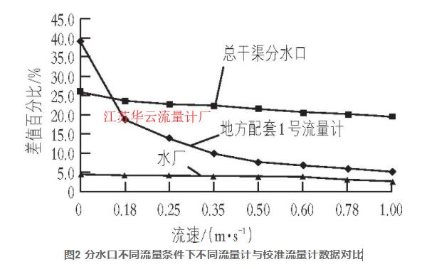 圖2 分水口不同流量條件下不同流量計(jì)與校準(zhǔn)流量計(jì)數(shù)據(jù)對(duì)比