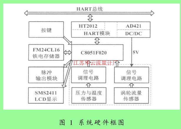 圖 1　系統(tǒng)硬件框圖