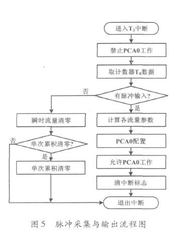 圖5脈沖采集與輸出流程圖