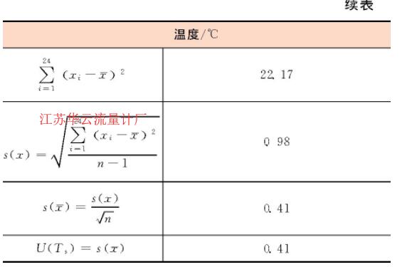 表2 重復性實驗數(shù)據(jù)表Table 2 Repetitive experimental data