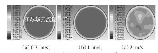 圖1 不同速度下直管內(nèi)流體速度分布