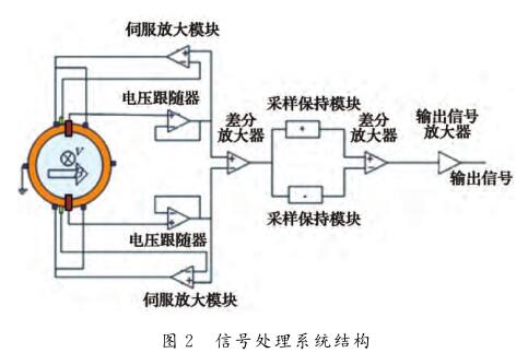  信號(hào)處理系統(tǒng)結(jié)構(gòu)