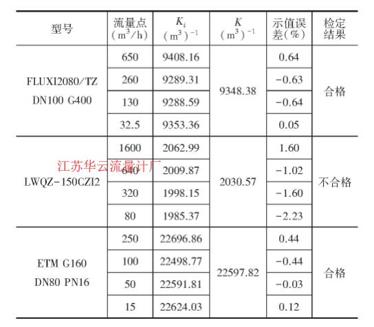 表3 流量計前取壓時相對示值誤差計算