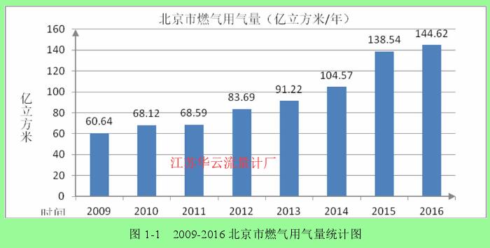 圖一 燃?xì)庥脷饬拷y(tǒng)計(jì)圖