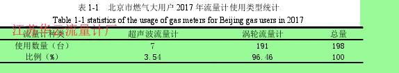 表 1-1   北京市燃?xì)獯笥脩?2017 年流量計(jì)使用類型統(tǒng)計(jì) 