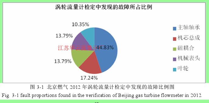 圖 3-1  北京燃?xì)?2012 年渦輪流量計(jì)檢定中發(fā)現(xiàn)的故障比例圖 