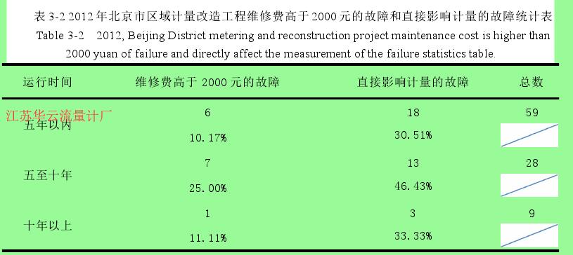 表 3-2 2012 年北京市區(qū)域計(jì)量改造工程維修費(fèi)高于 2000 元的故障和直接影響計(jì)量的故障統(tǒng)計(jì)表 