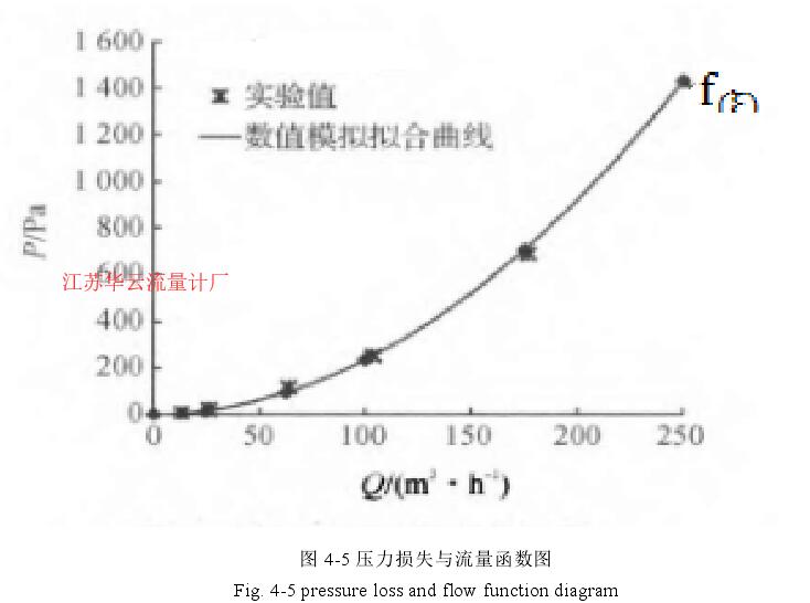 圖 4-5 壓力損失與流量函數(shù)圖 