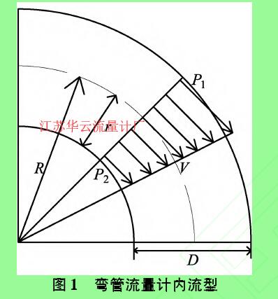 圖1彎管流量計內(nèi)流型