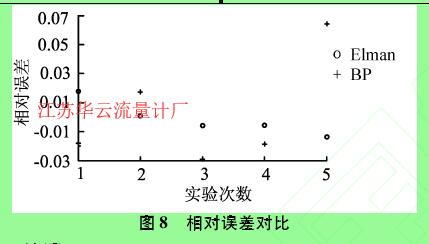 圖8相對誤差對比