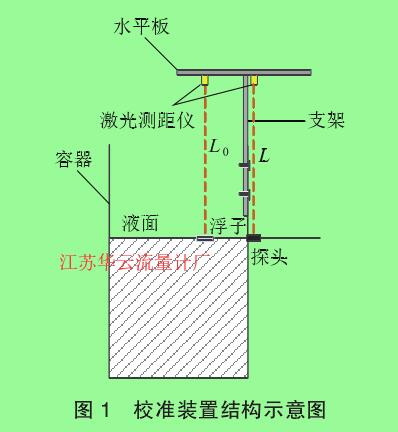 圖 1　校準(zhǔn)裝置結(jié)構(gòu)示意圖