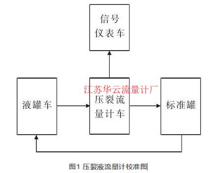 圖1 壓裂液流量計(jì)校準(zhǔn)圖