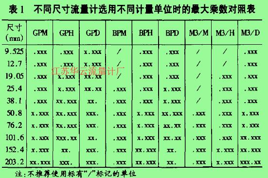 表1不同尺寸流，計選用不同計.單位時的***大乘數對照表