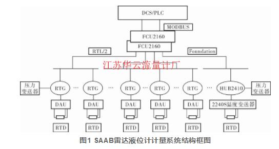 圖1 SAAB雷達(dá)液位計(jì)計(jì)量系統(tǒng)結(jié)構(gòu)框圖