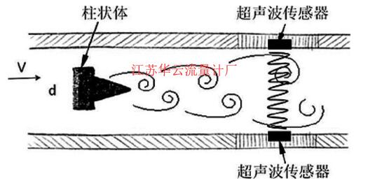 圖1 插入式超聲波傳感器原理圖