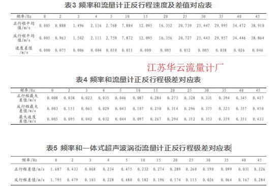 表3 頻率和流量計(jì)正反行程速度及差值對(duì)應(yīng)表  表4 頻率和流量計(jì)正反行程極差對(duì)應(yīng)表  表5 頻率和一體式超聲波渦街流量計(jì)正反行程極差對(duì)應(yīng)表