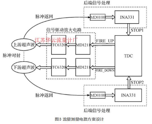 圖3 流量測量電路方案設(shè)計