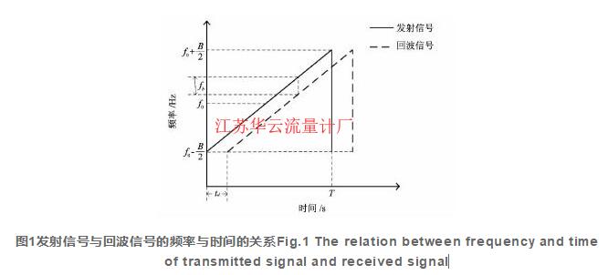 圖1發(fā)射信號與回波信號的頻率與時間的關系Fig.1 The relation between frequency and time of transmitted signal and received signal