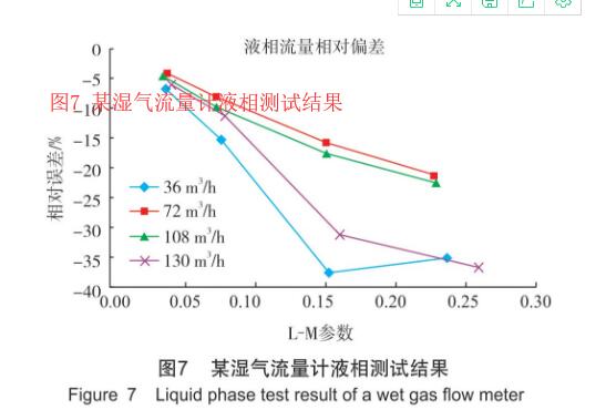 圖7 某濕氣流量計(jì)液相測(cè)試結(jié)果